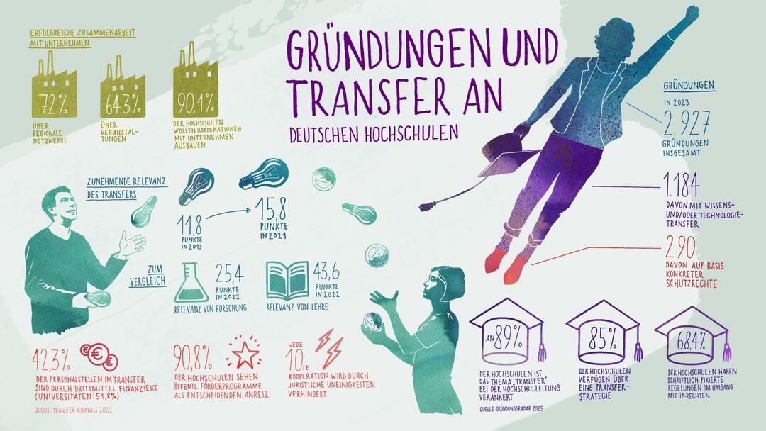 Infografik zu Gründungen und Transfer an Hochschulen 