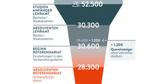 Lehrkräftetrichter (vereinfachte Grafik)