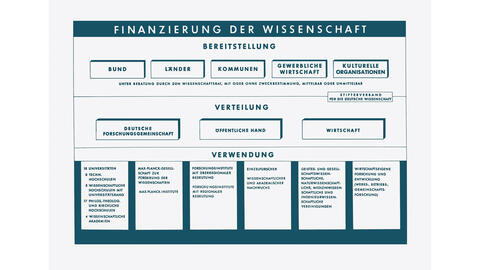 Grafik: Stifterverband-Archiv