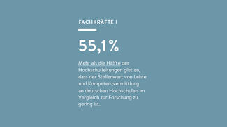 Mehr als die Hälfte der Hochschulleitungen gibt an, dass der Stellenwert von Lehre und Kompetenzvermittlung an deutschen Hochschulen im Vergleich zur Forschung zu gering ist.