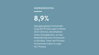Fast jede zehnte Hochschulleitung (8,9 Prozent) gab im Winter 2022/23 an, bei anhaltend hohen Energiekosten, um den Weiterbetrieb ihrer Hochschule zu fürchten.