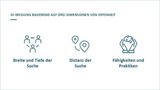 Ergebnisse des Projekts "Open Transfer Index"