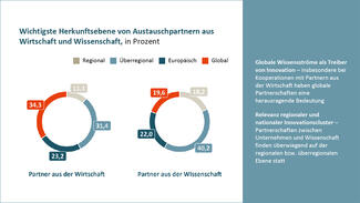 Ergebnisse des Projekts "Open Transfer Index"