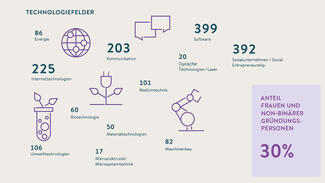 Technologiefelder, in denen Gründungen stattfanden: 399 in der Software-Branche (Grafik)