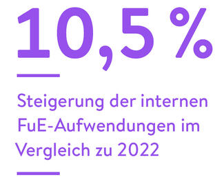 10,5 Prozent Steigerung der internen FuE-Aufwendungen im Vergleich zu 2022