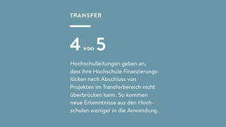 4 von 5 Hochschulleitungen geben an, dass ihre Hochschule Finanzierungslücken nach Abschluss von Projekten im Transferbereich nicht überbrücken kann.