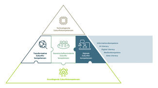 Future Skills 2030: Digitale Zukunftskompetenzen