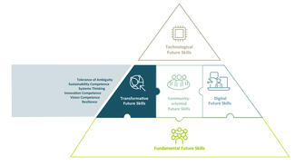 Future Skills 2030 – An Updated Framework for Future Skills
