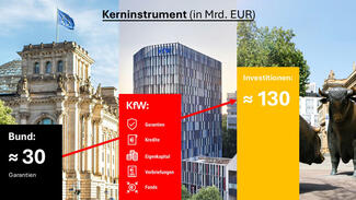 Grafik "Der Deutschlandfonds: Kerninstrument" (Quelle: KfW Urheber/Fotograf: Fotos: Adobe Stock/rh2010; Alex Habermehl; Adobe Stock/Petrus Bodenstaff)