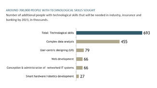 Which skills are lacking in Germany
