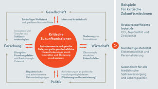 Beispiele für kritische Zukunftsmissionen (Grafik)