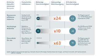 Wie sich kritische Zukunftsmissionen beschleunigen lassen (Grafik)