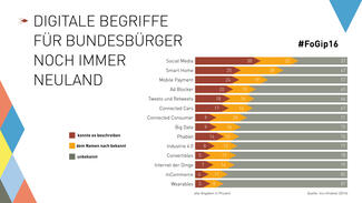 Forschungsgipfel 2016: Grafik "Digitale Begriffe"