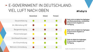 Forschungsgipfel 2016: Grafik "E-Government in Deutschland"