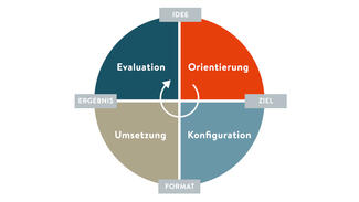 Lebenszyklen projektförmig organisierter Verbundforschung (Grafik)