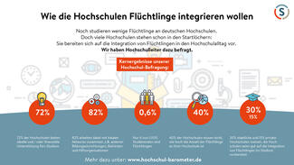 Infografik "Wie Hochschulen Flüchtlinge integrieren"