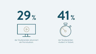 Private Hochschulen: Verteilung Fernstudium/Teilzeitstudium (Grafik)