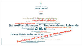 Schule in der digitalen Welt: Ziele 2020 (Tagcloud)